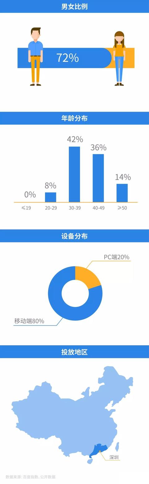 競價托管案例 | 家電維修行業SEM賬戶搭建、優化全流程