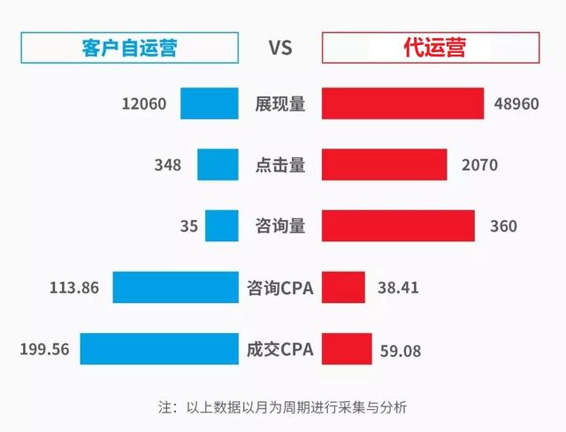 競價托管案例 | 家電維修行業SEM賬戶搭建、優化全流程