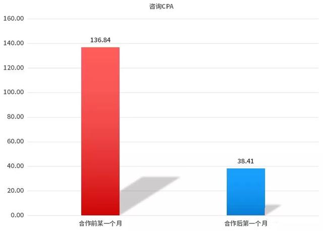 競價托管案例 | 家電維修行業SEM賬戶搭建、優化全流程