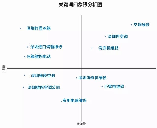 競價托管案例 | 家電維修行業SEM賬戶搭建、優化全流程