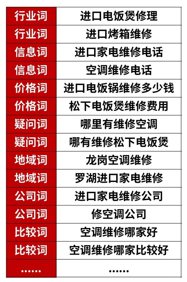競價托管案例 | 家電維修行業SEM賬戶搭建、優化全流程